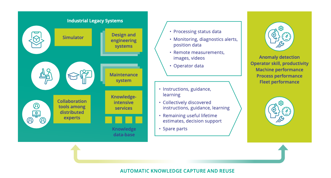 Figure 3.3.3 - Industrial service business between a machine or system vendor or service provider and an end-customer. Services or lifecycle businesses deal with, for example, anomaly detection or condition management, operator skills development, productivity issues, machine or system performances, and fleet performances.