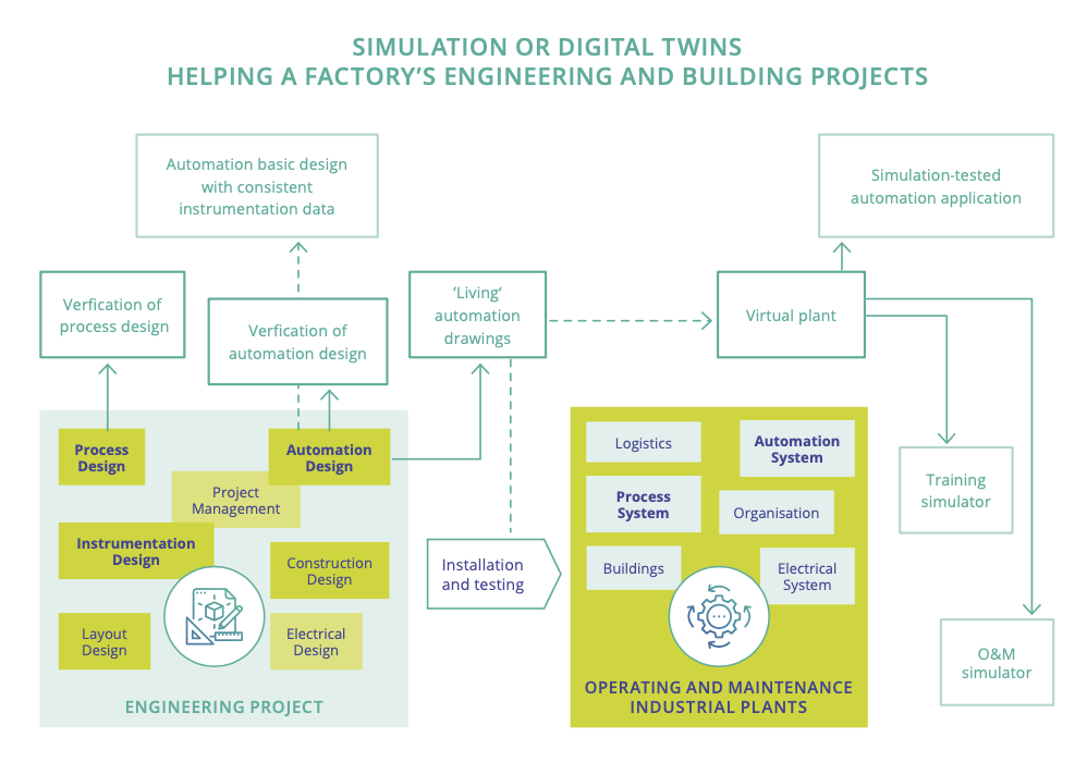 Figure 3.3.4 - Simulation or digital twins helping a factory’s engineering and building projects