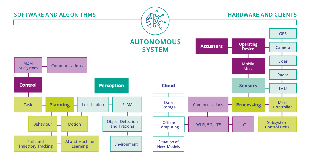 Figure 3.3.5 - A generalised overview of autonomous system (AS) technologies and functionalities. Adapted from Pendleton, S.D., Andersen, A., Du, X., Shen, X., Meghjani, M., Eng, Y.H., Rus, D., Ang, M.H.Jr. (2017). “Perception, Planning, Control, and Coordination for Autonomous Vehicles”. Machines 5(1), p. 6.