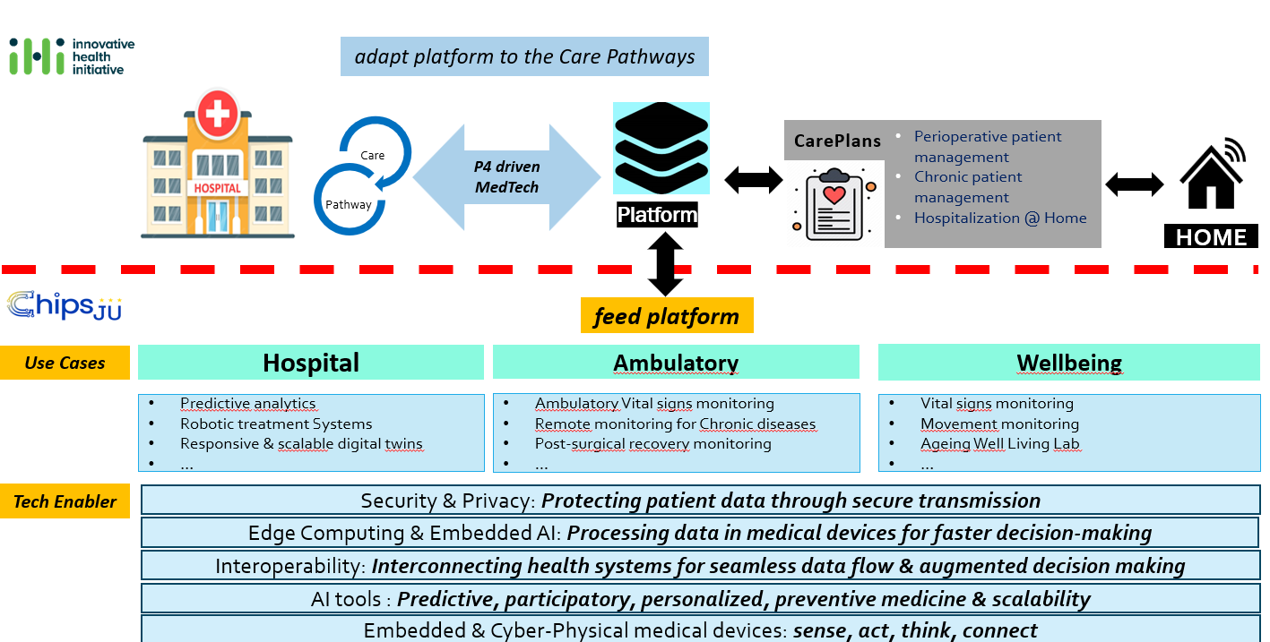 Figure 3.4.3- Complementary efforts of ChipsJU and the Innovative Health Initiative (IHI)