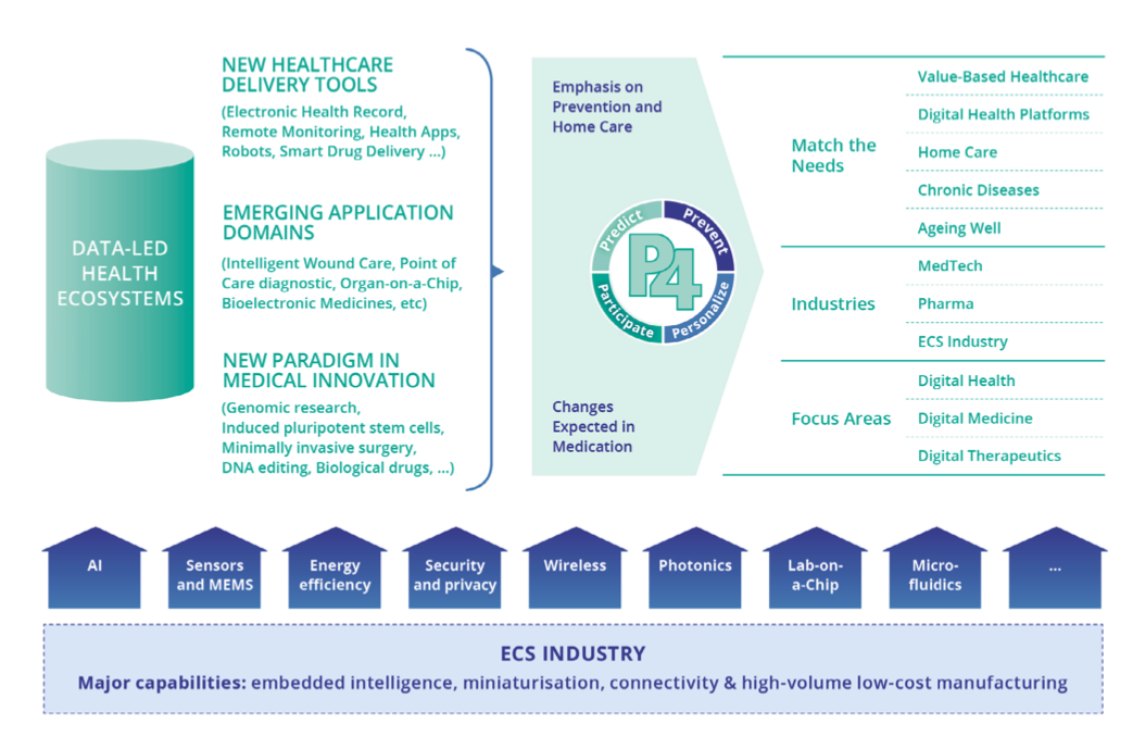 Figure 3.4.3 - Synergies in Data-Powered Health: Unveiling P4 Medicine & Future Use Cases through Industry Convergence (Source: STMicroelectronics)