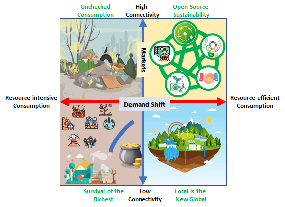 Figure 3.5.1 - The Scenarios: Four Potential Future Worlds