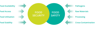 Figure 3.5.3 - Food security and food safety