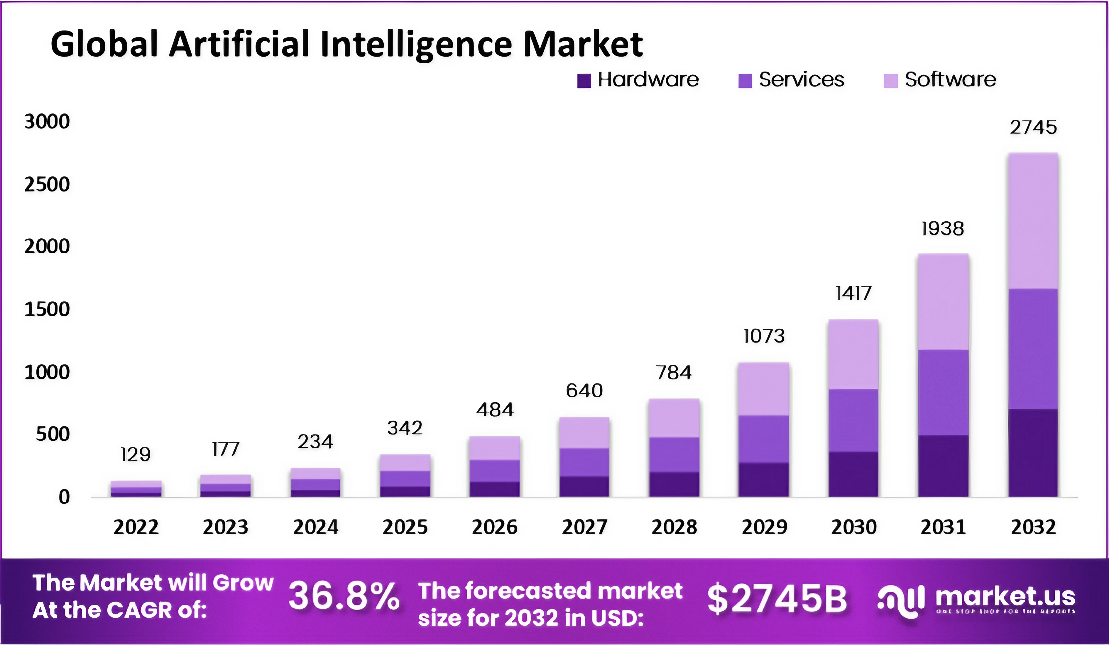 Figure 3.6.1 Growth of global AI market (source https://market.us/report/artificial-intelligence-market/)