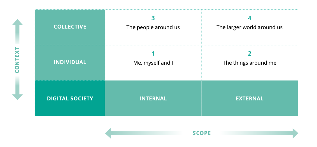 Figure 3.6.2 - Structuring the Major Challenges in scope and context